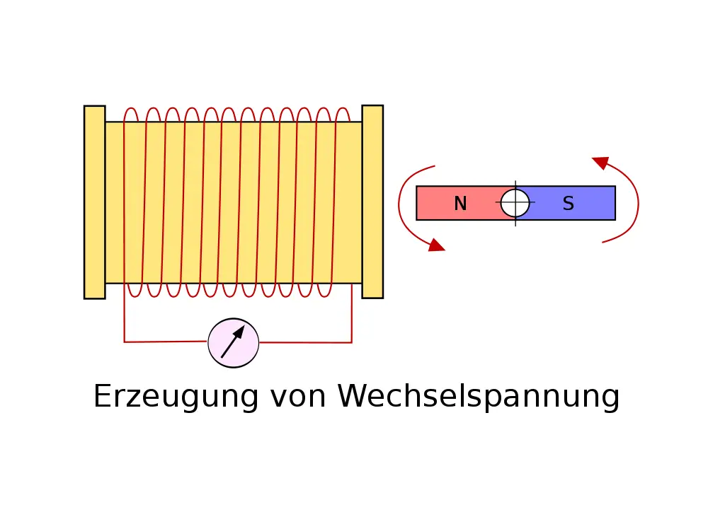 Wechselstromgenerator -wechselspannung