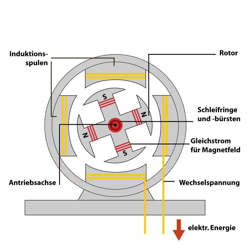 Wechselstromgenerator -Stromgenerator kaufen-test