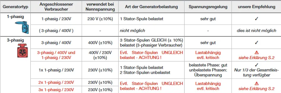 List 1 phasen und 3 phasen Strom